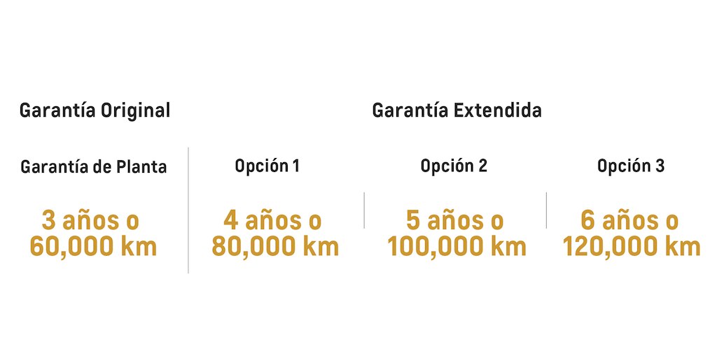Tabla de periodos de garantía original o extendida 